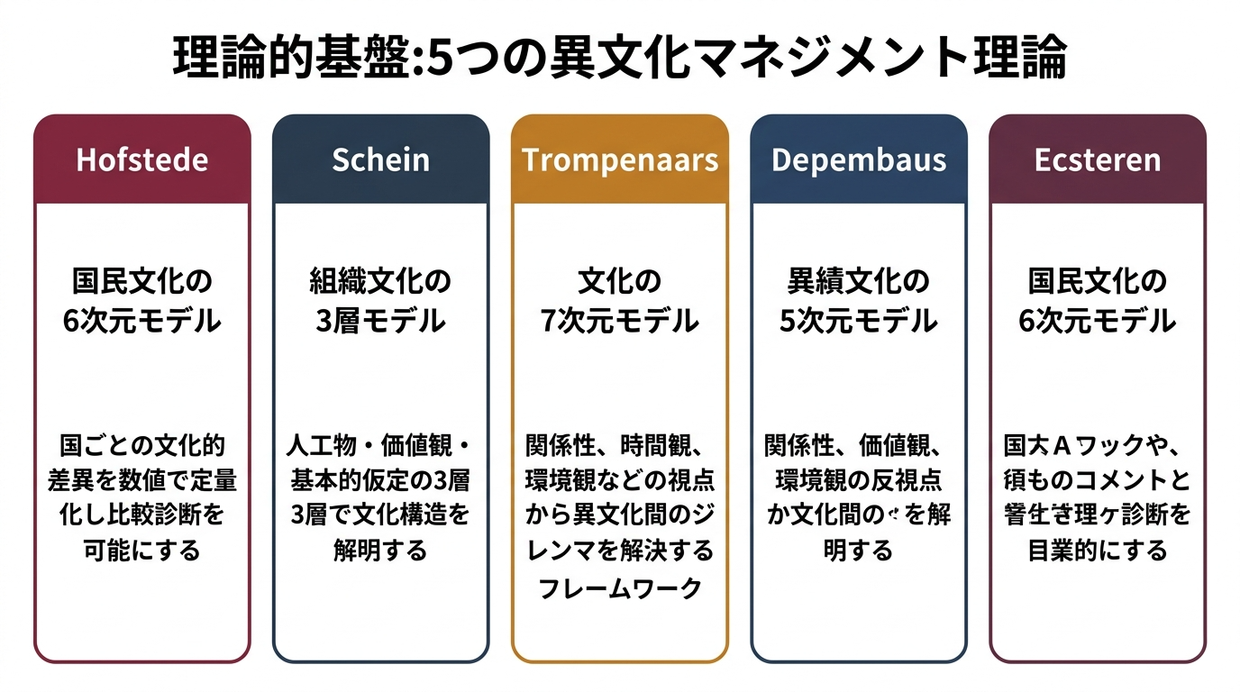 理論的基盤：5つの異文化マネジメント理論