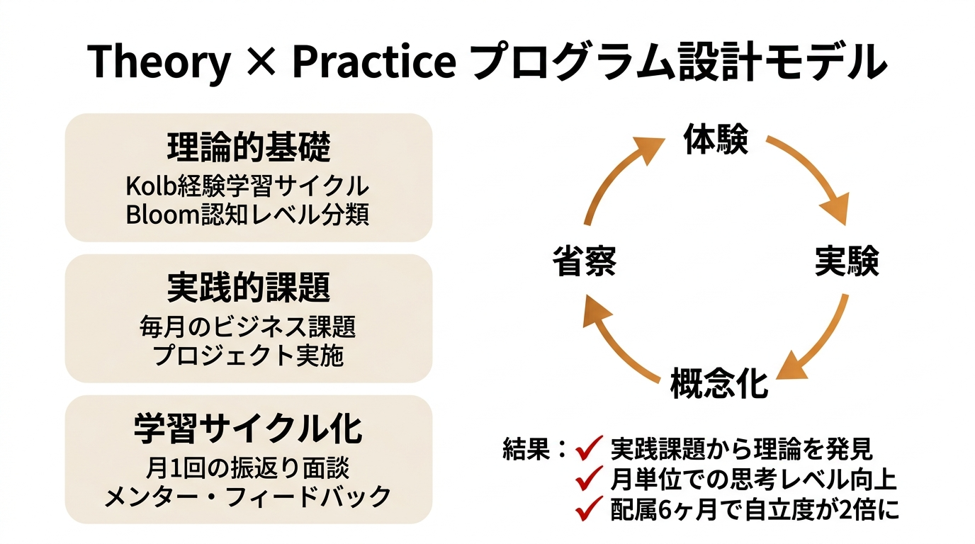 Theory×Practiceプログラム設計モデル