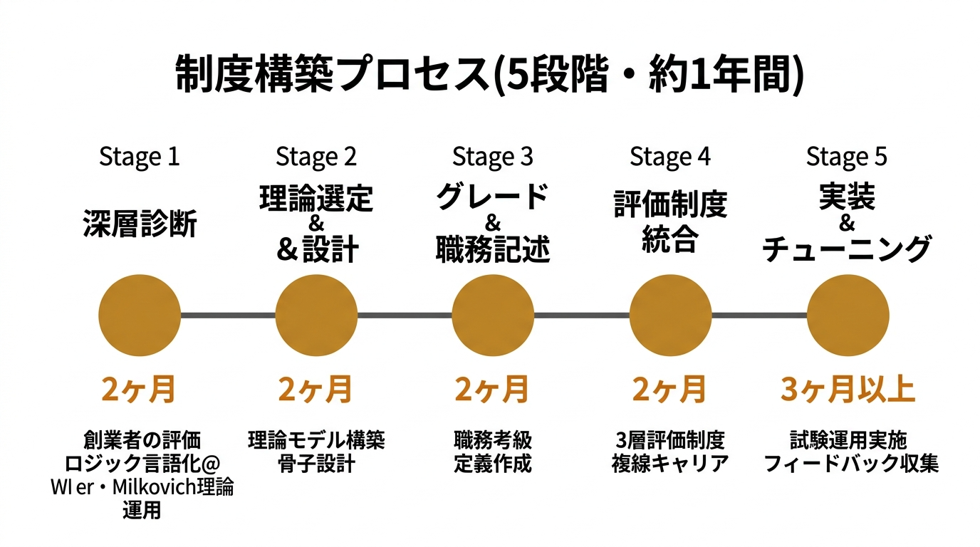 制度構築プロセス