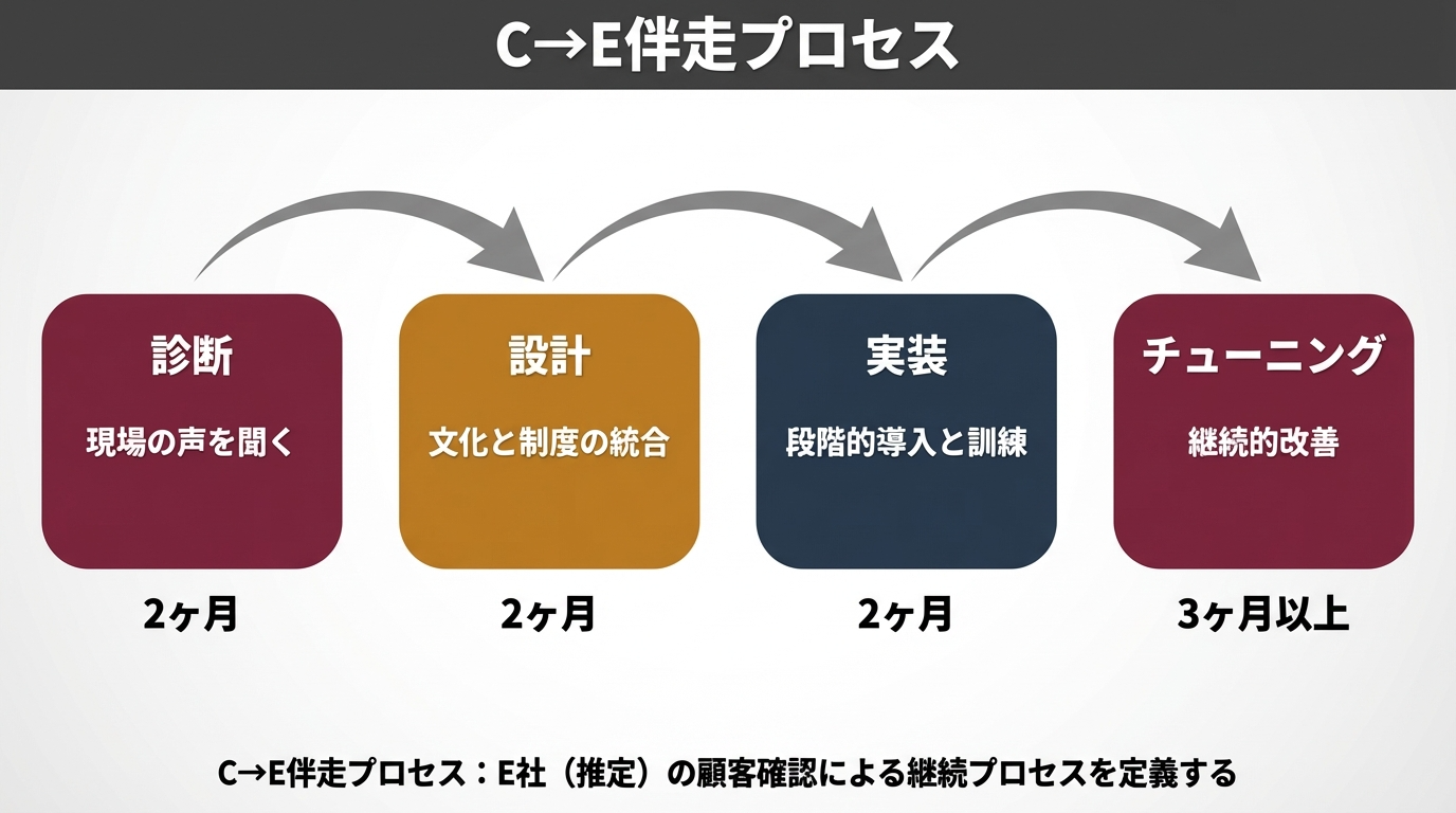 C→E伴走プロセス