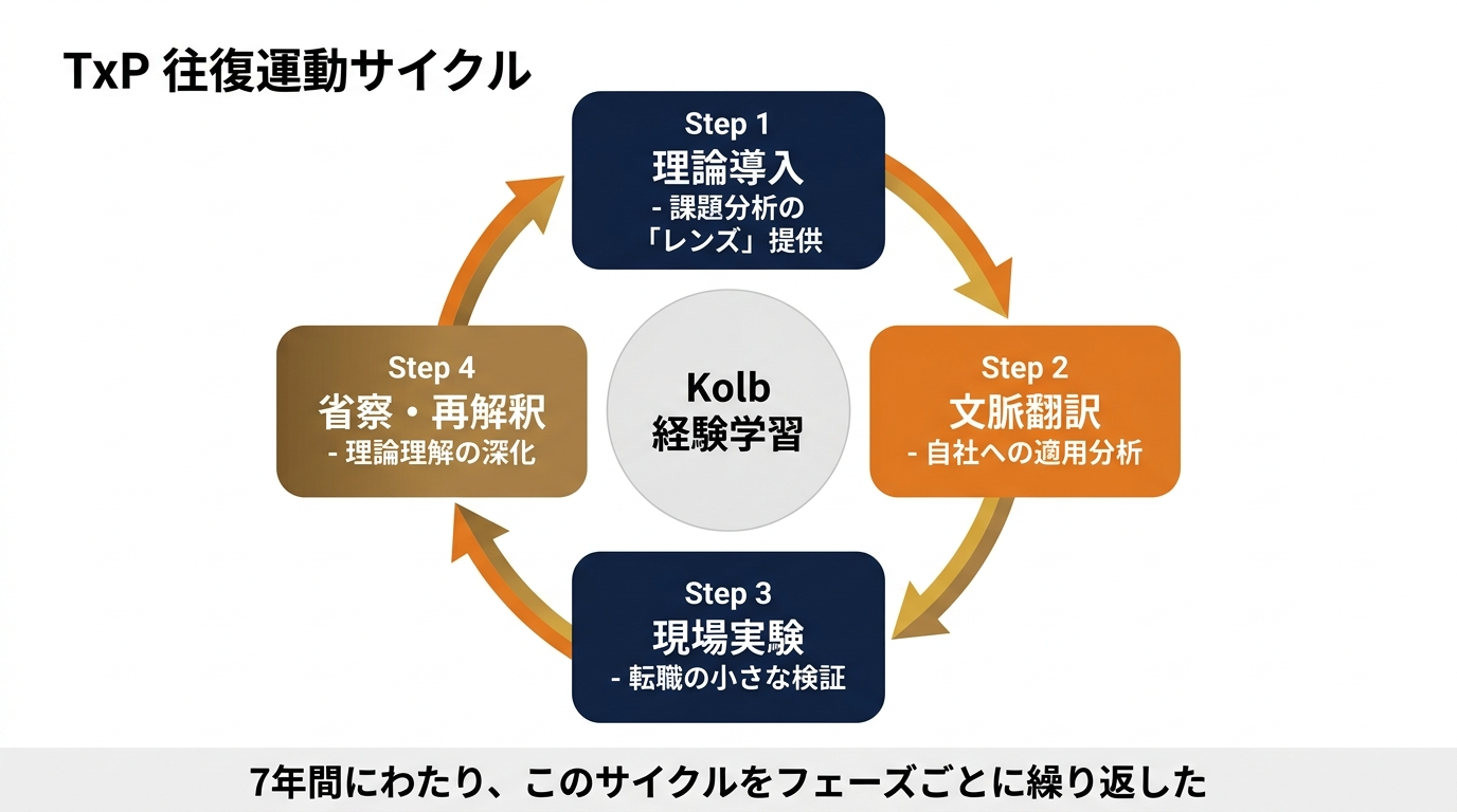 T×P往復運動サイクル
