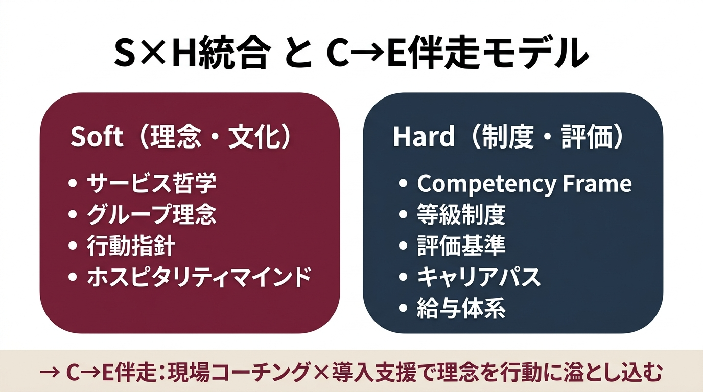 S×H統合とC→E伴走モデル