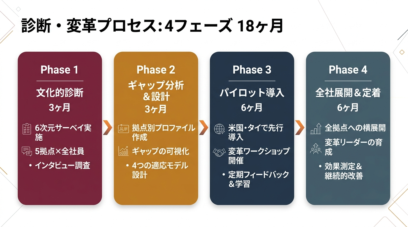 診断・変革プロセス：4フェーズ 18ヶ月