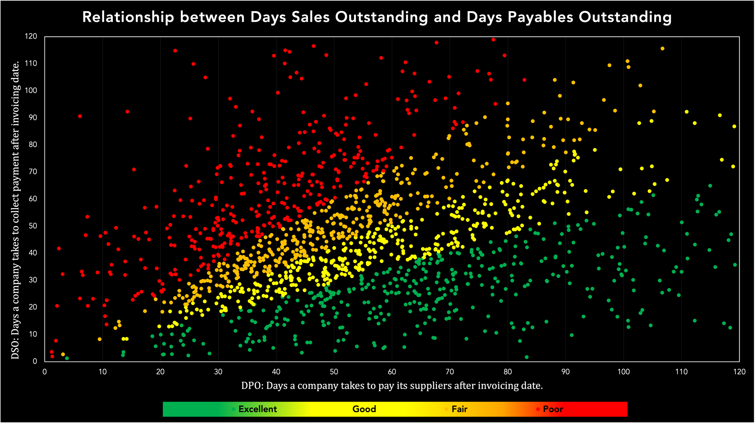Manufacturing DSO/DPO
