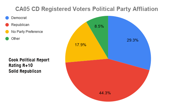 CA-5 Voter Registration Demographics Pie Chart