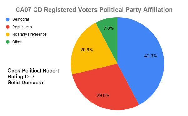 CA-7 Voter Registration Demographics Pie Chart