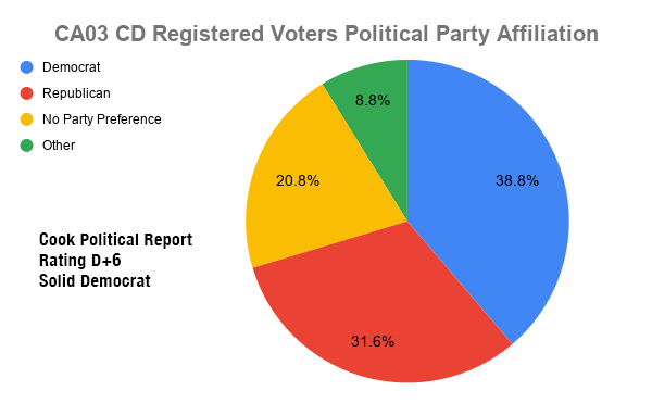 CA-3 Voter Registration Demographics Pie Chart