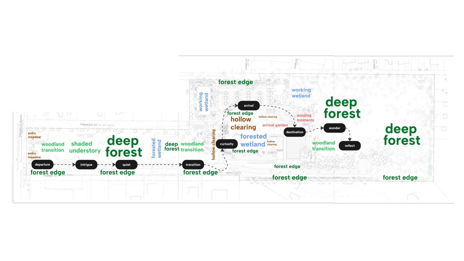 Site program and arrival experience