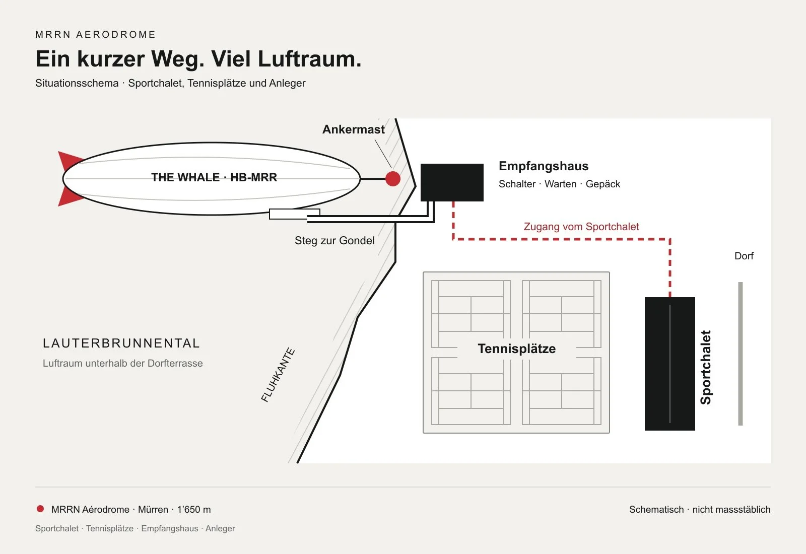 Schematischer Situationsplan mit Sportchalet, Tennisplätzen, Zugang, Empfangshaus, Ankermast und Steg zur Gondel.
