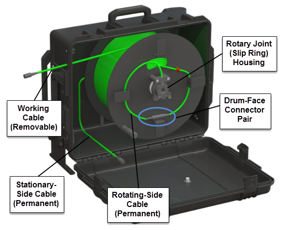 Dynamic Reel with Inline Circular Connectors