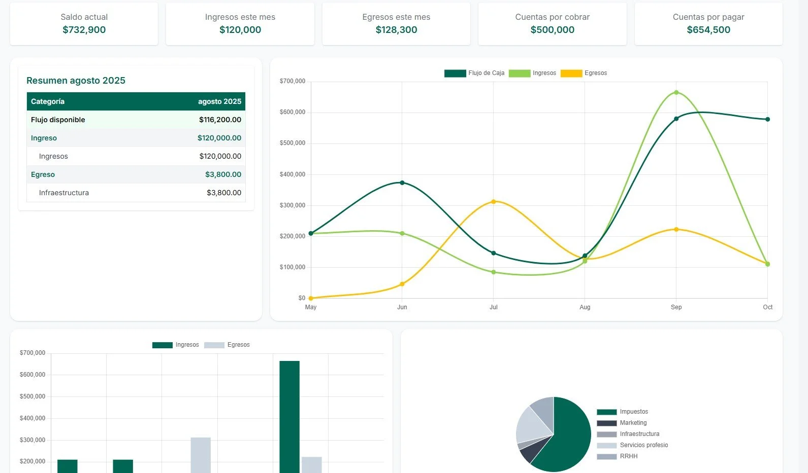 Dashboard financiero Fultam