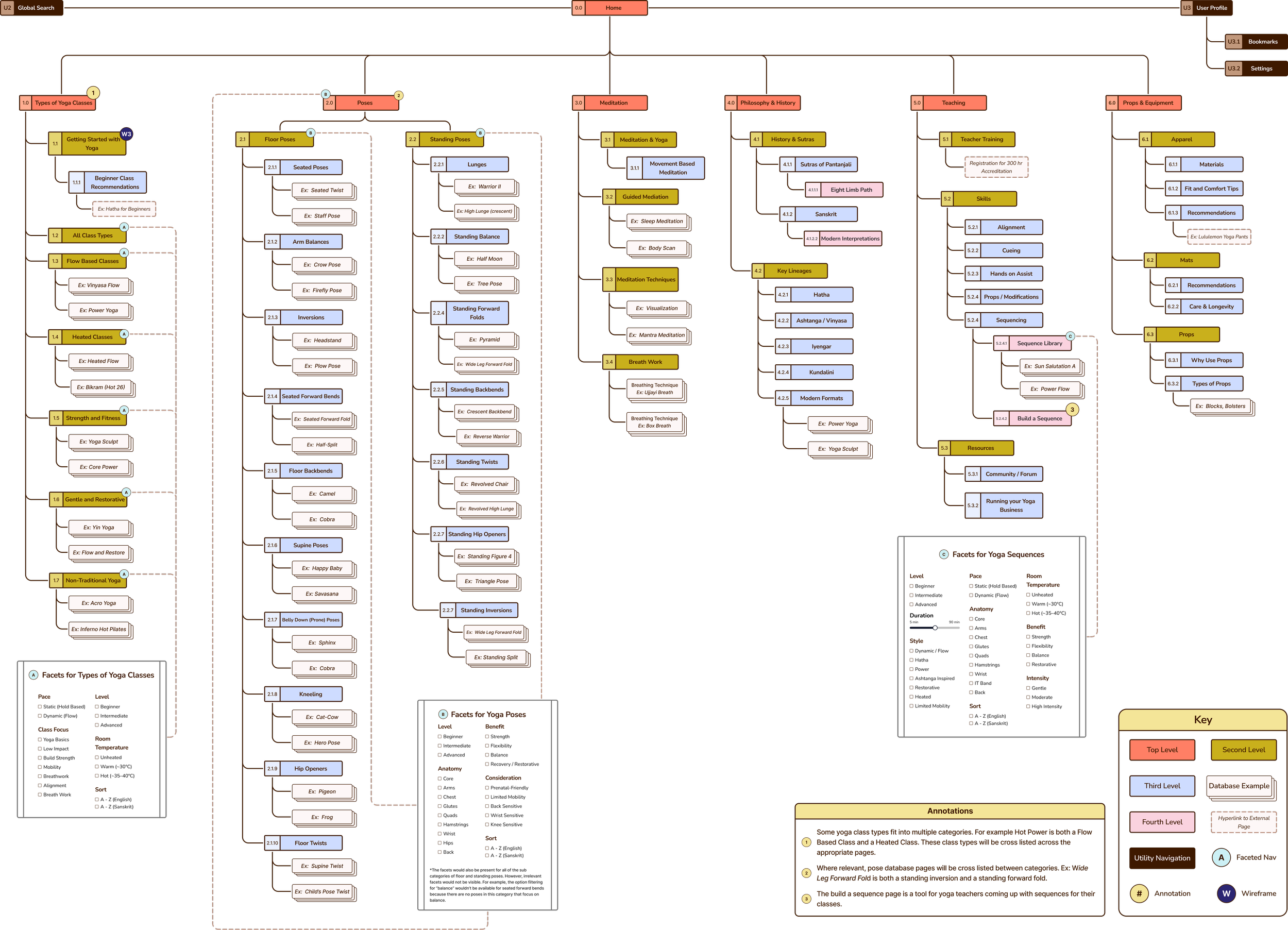 Final structure map for Yogapedia