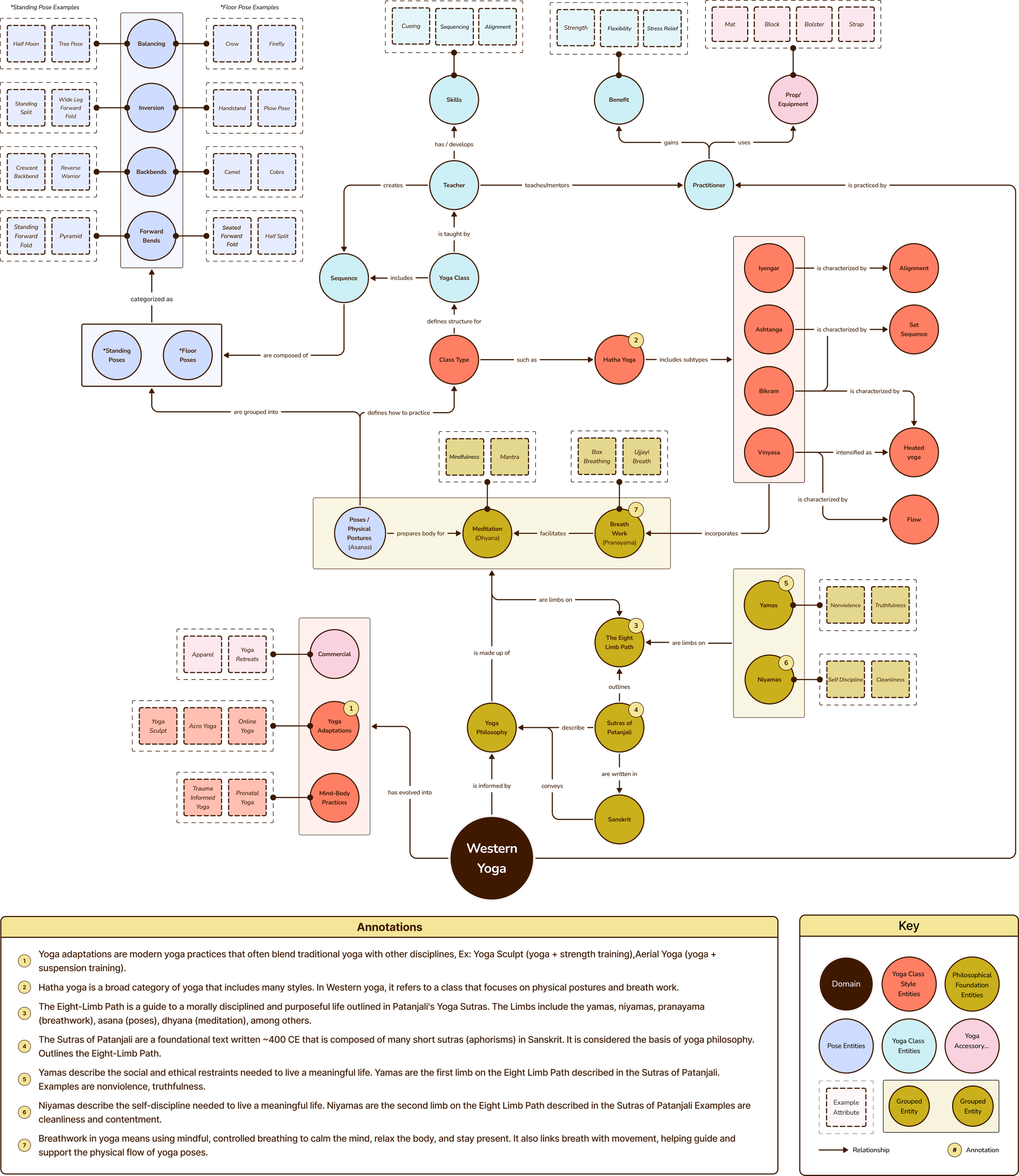 Final domain model for Western Yoga