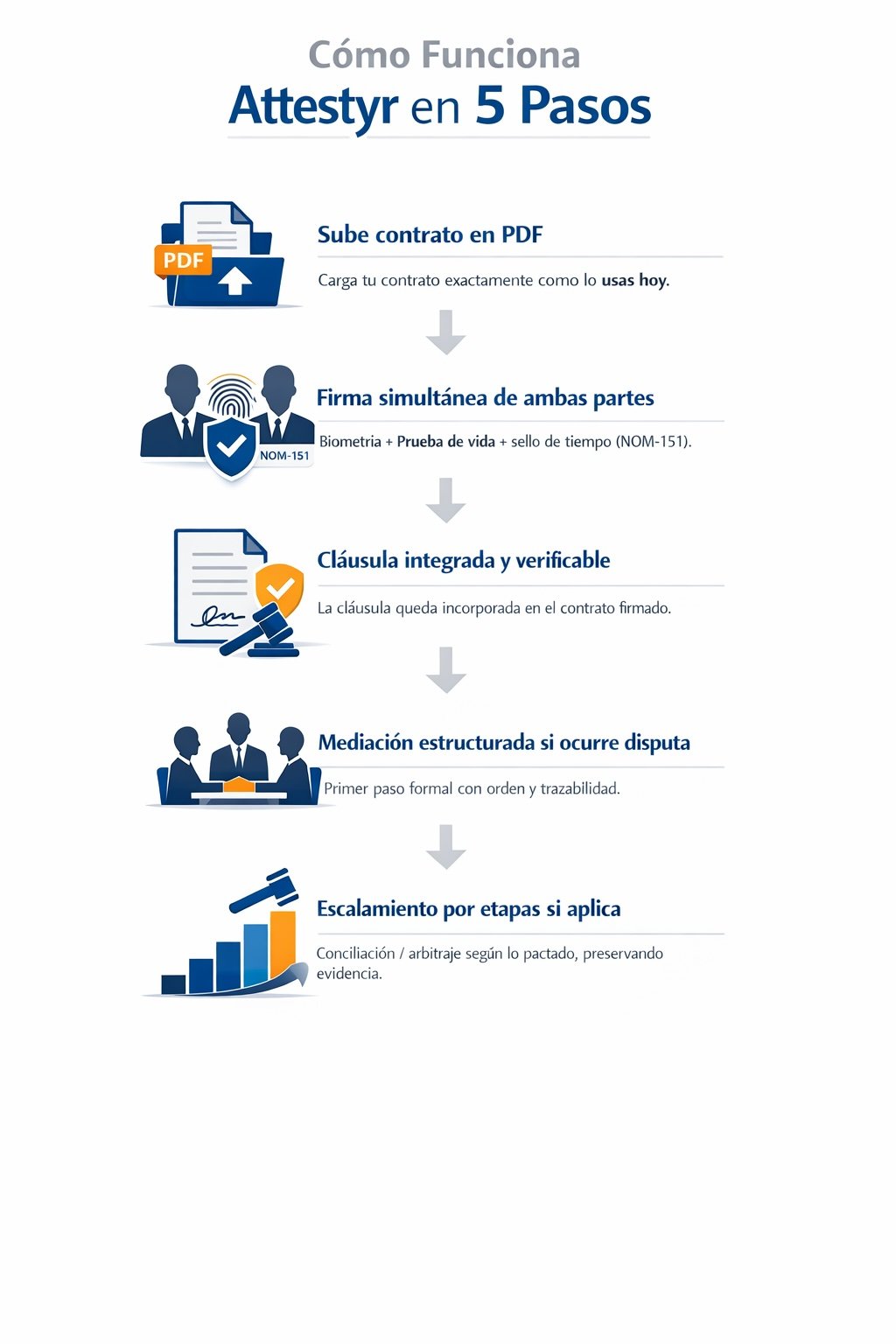 Cómo funciona Attestyr: pasos del flujo digital con evidencia verificable