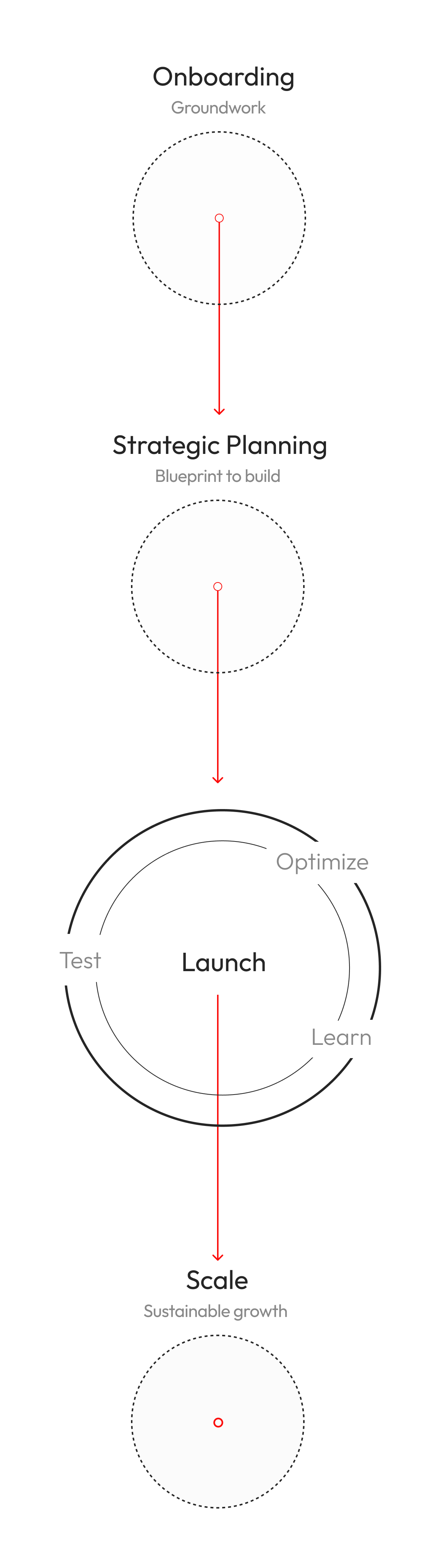 Our process diagram for mobile