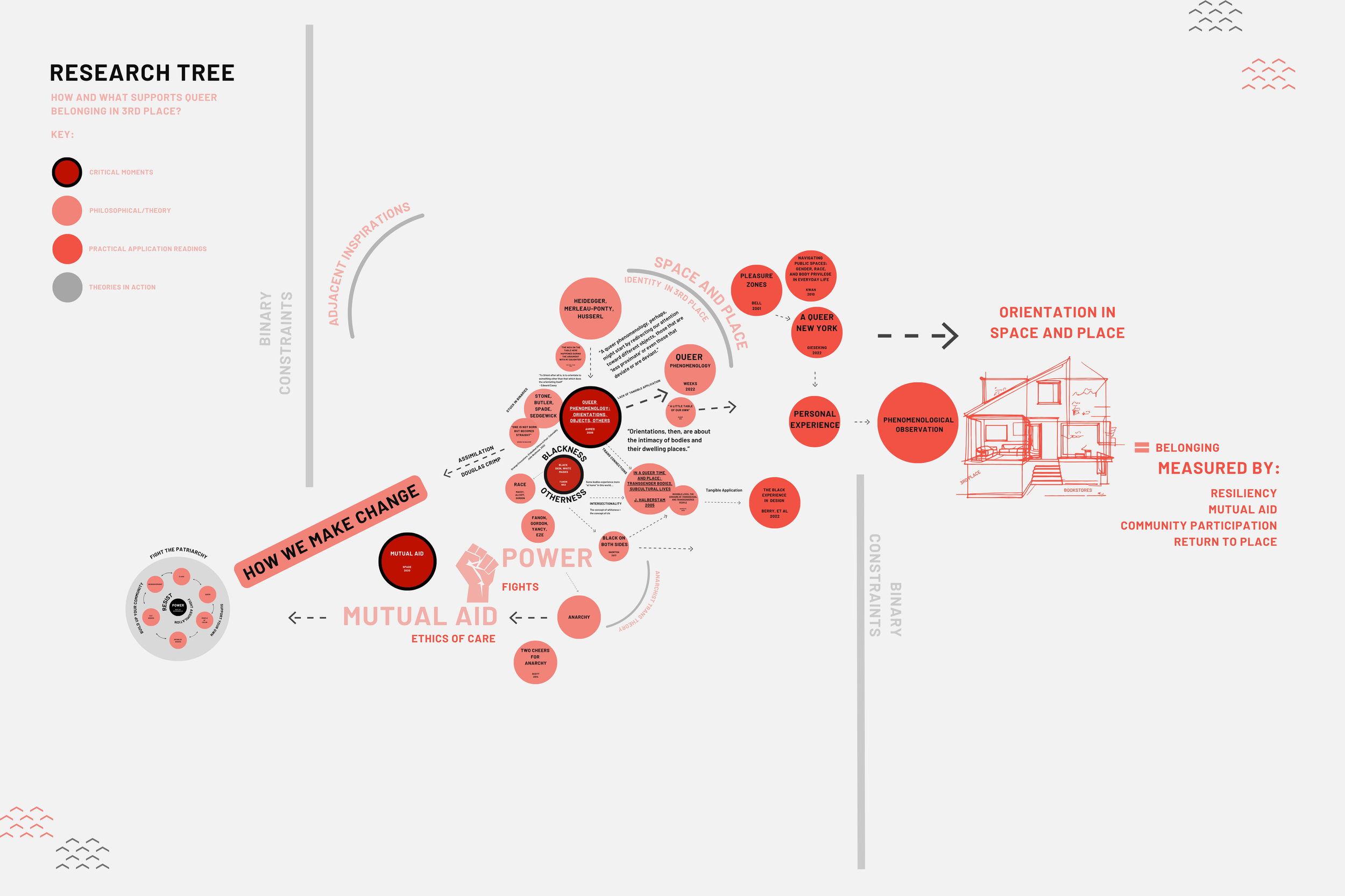 Ethics of care reading diagram that informed the beginning of this work, showing a research tree of theoretical influences.