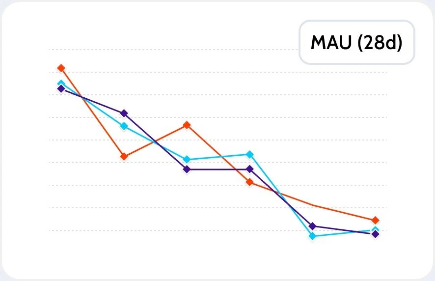 Monthly Active Users