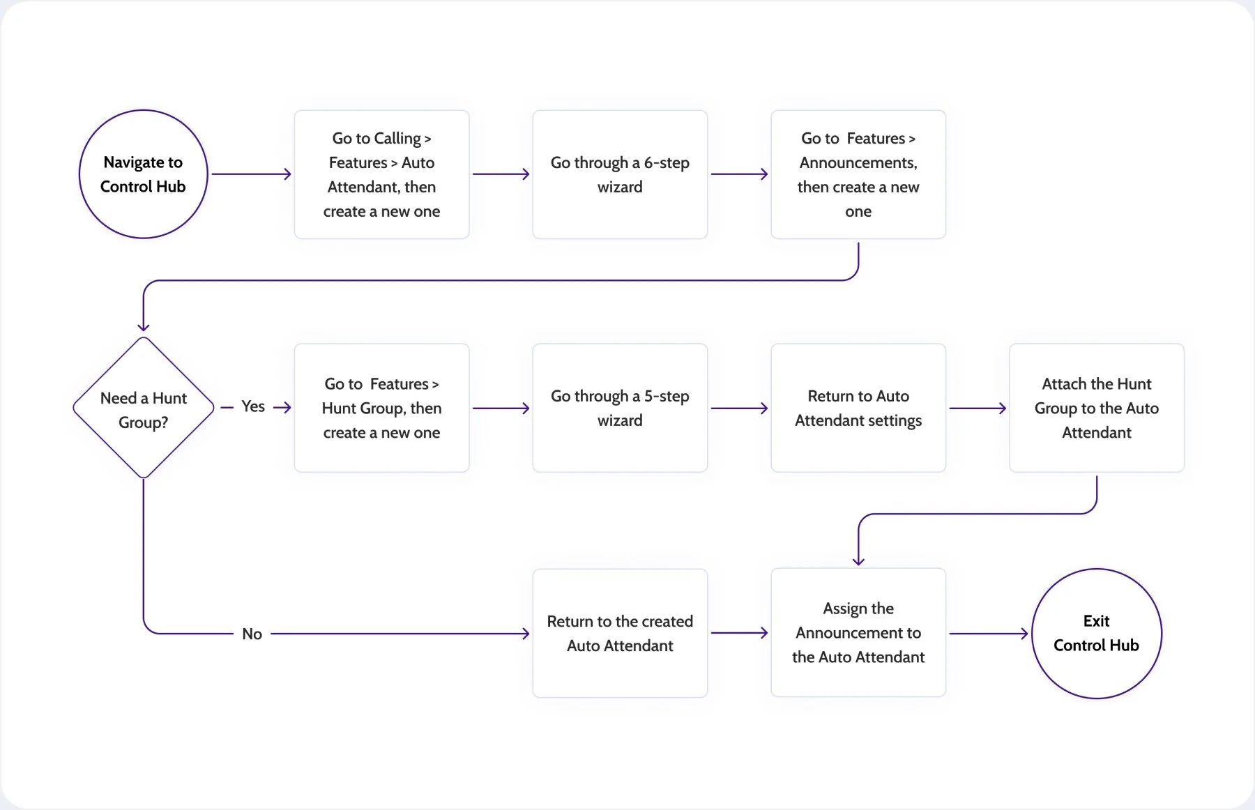 Basic Calling System User Flow