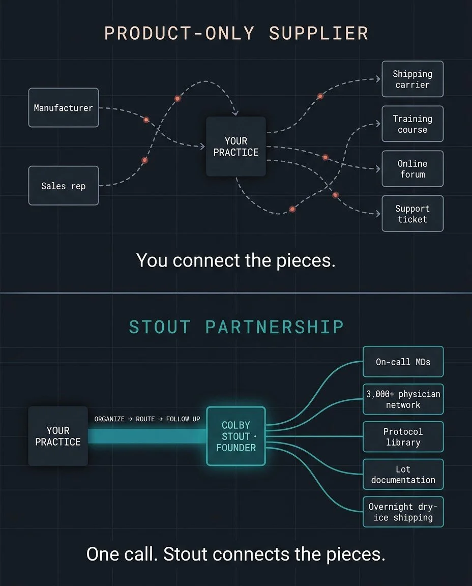 Diagram. Product-only supplier: your practice connects the manufacturer, sales rep, shipping carrier, training course, online forum and support ticket itself. You connect the pieces. Stout partnership: your practice makes one call to Colby Stout, founder, who connects on-call MDs, the 3,000+ physician network, the protocol library, lot documentation and overnight dry-ice shipping. One call. Stout connects the pieces.