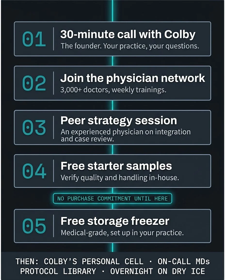 Five steps. 01: 30-minute call with Colby, the founder; your practice, your questions. 02: Join the physician network, 3,000+ doctors, weekly trainings. 03: Peer strategy session with an experienced physician on integration and case review. 04: Free starter samples to verify quality and handling in-house. No purchase commitment until here. 05: Free storage freezer, medical-grade, set up in your practice. Then: Colby’s personal cell, on-call MDs, protocol library, overnight on dry ice.