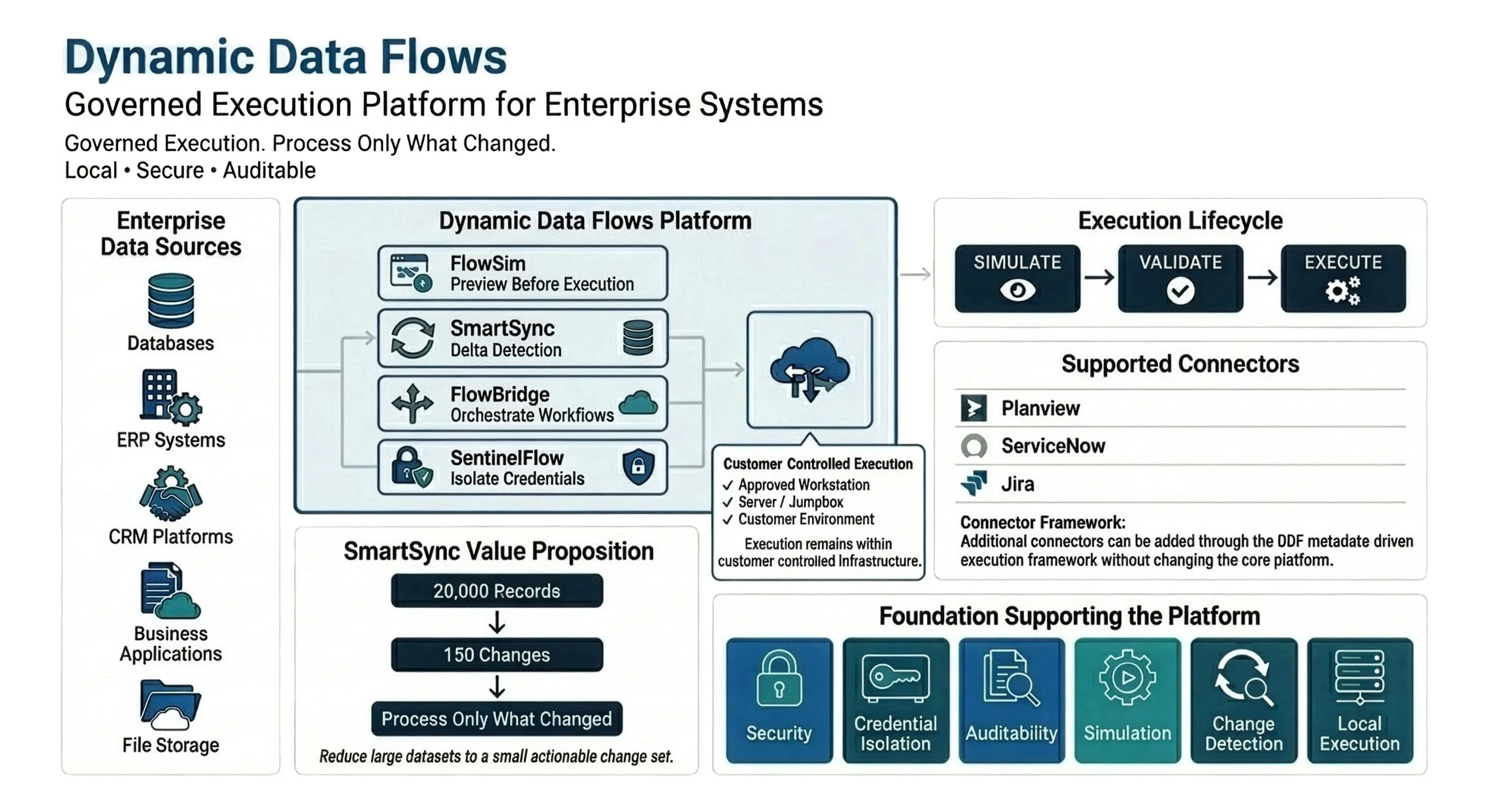 Dynamic Data Flows processes only what changed between source and target systems