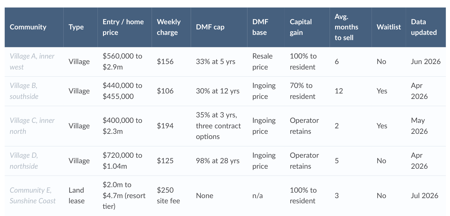 Redacted extract from the Lighthouse List showing entry prices, weekly charges, deferred management fee caps and capital gain treatment across five communities