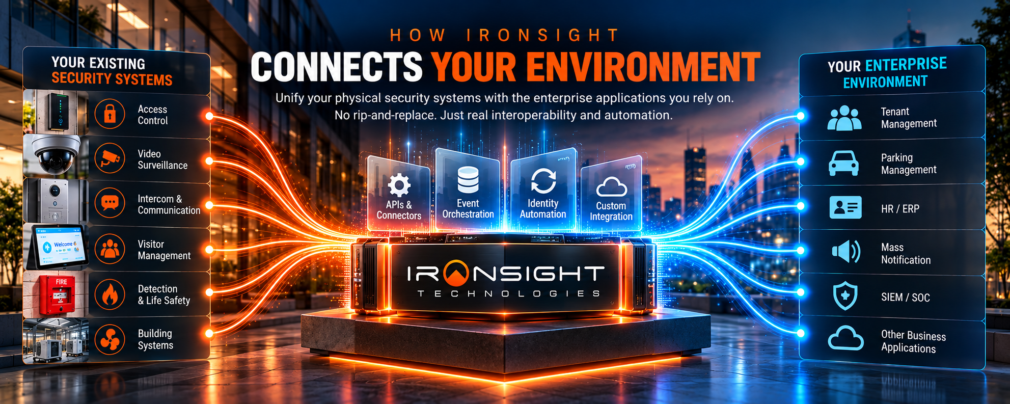How Ironsight Connects Your Environment — physical security systems connected to enterprise applications through the Ironsight integration layer