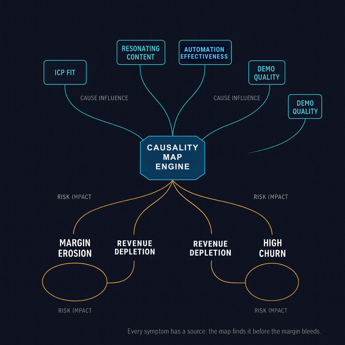 Causality Map - Visual graph showing causal relationships across GTM metrics