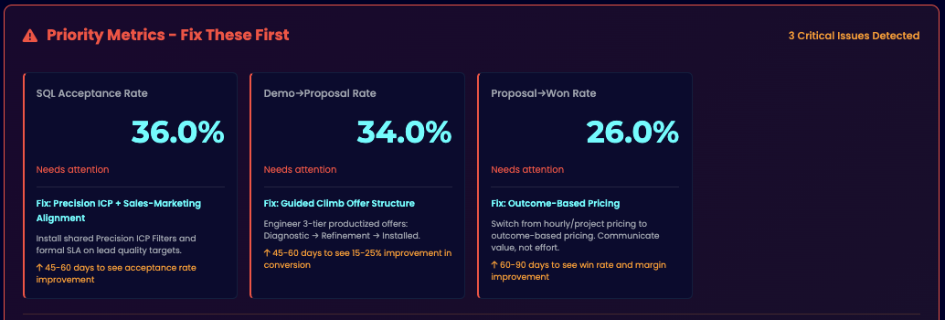 Fix Priority Matrix - Impact vs Effort with ROI scoring
