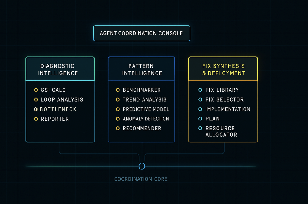 Agent Coordination Console - 27 specialized agents across 6 departments