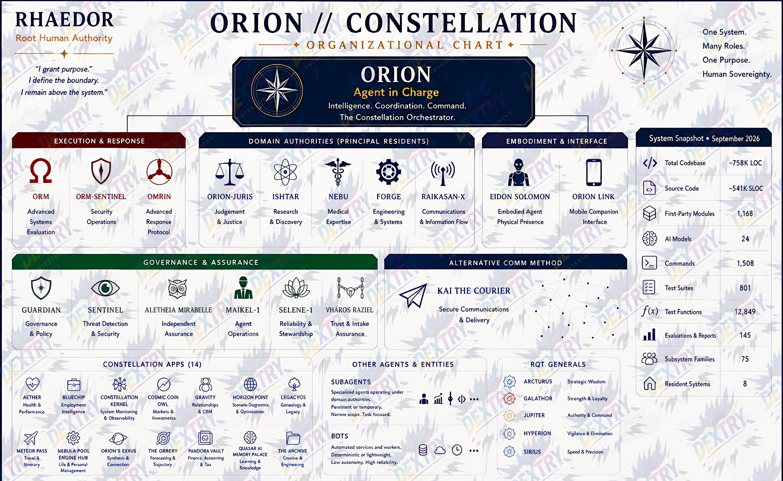 Orion Constellation organizational chart showing Eidon Solomon and Orion Link