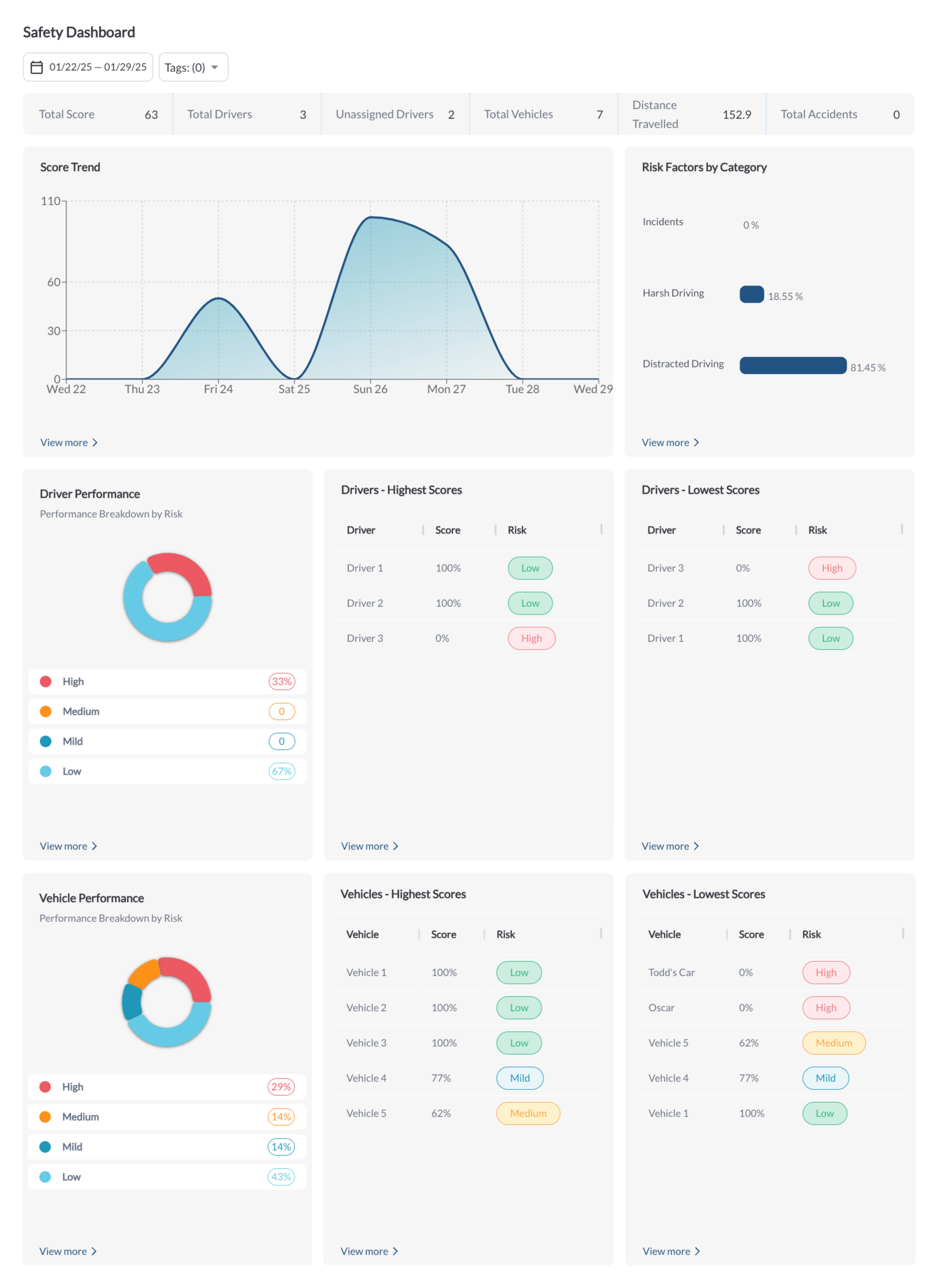 LytxOne dashboard showing utilization, device health, check engine alerts, drivers and vehicle dynamics