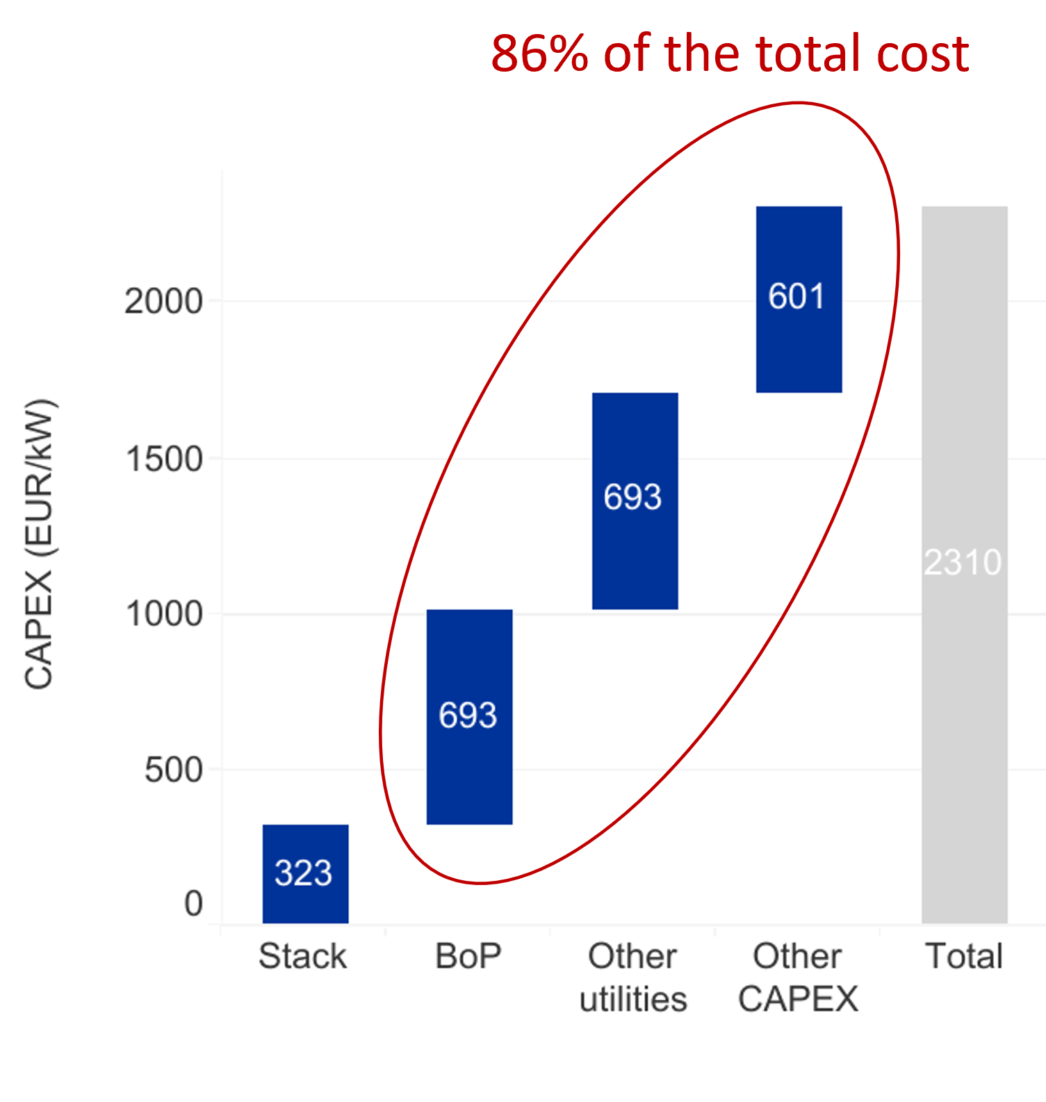 Hydrogen cost illustration