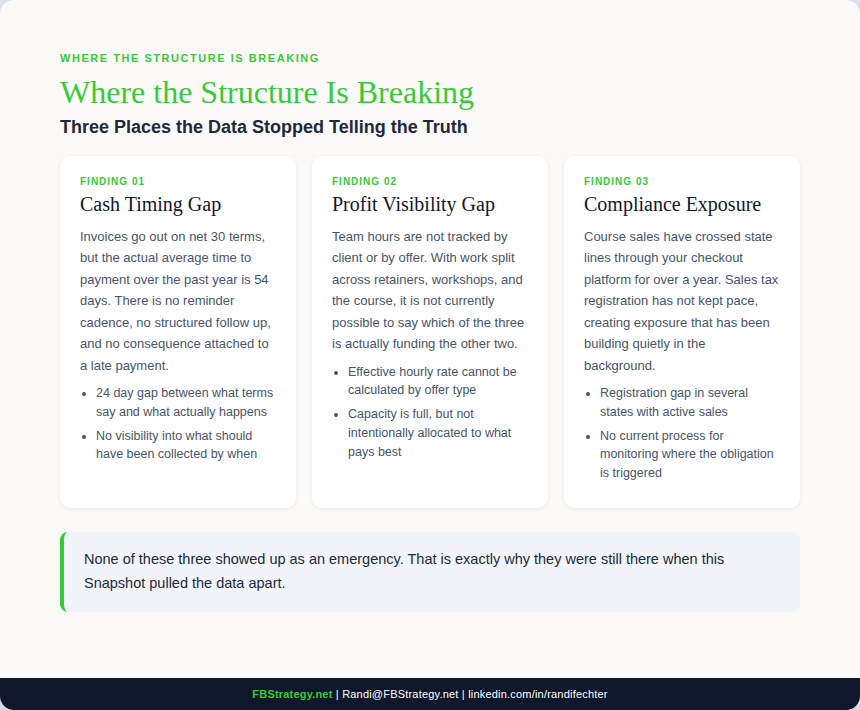 Three findings: cash timing gap, profit visibility gap, and compliance exposure