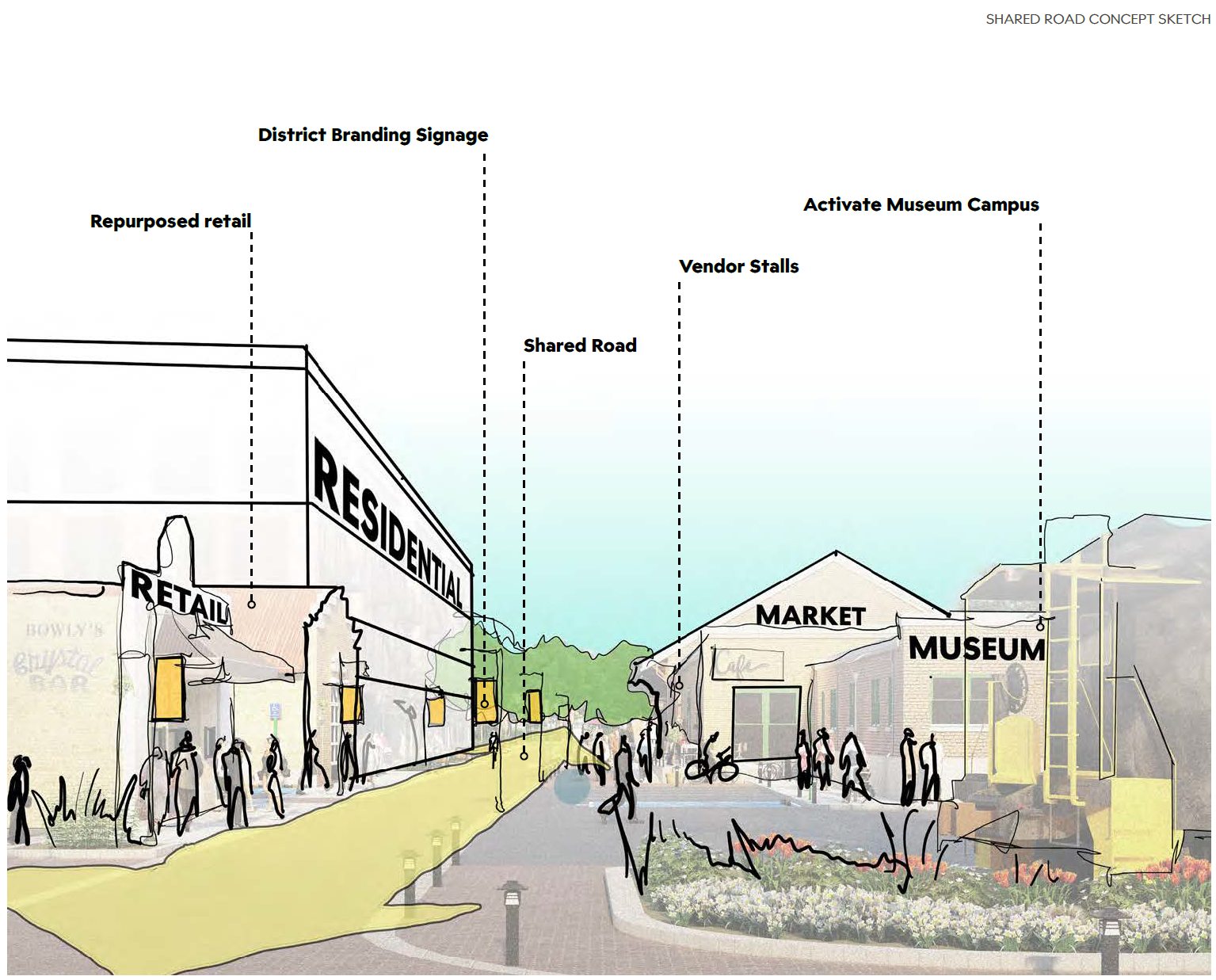 Diagram of the district's key features: Main Street frontage, the shared-street arcade, and the museum campus connection