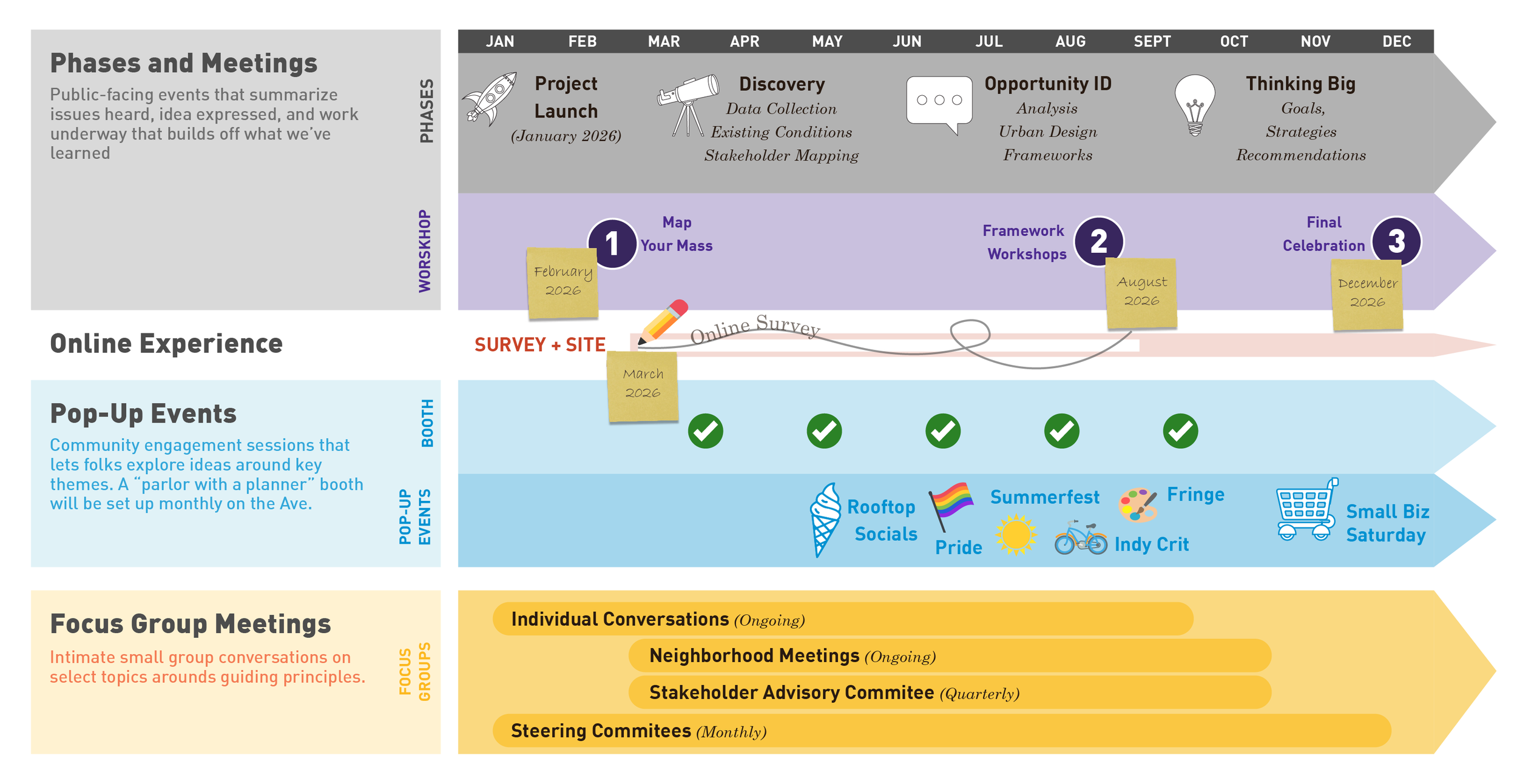 Mass Ave Next project schedule showing phases, engagement events, and milestones across 2026