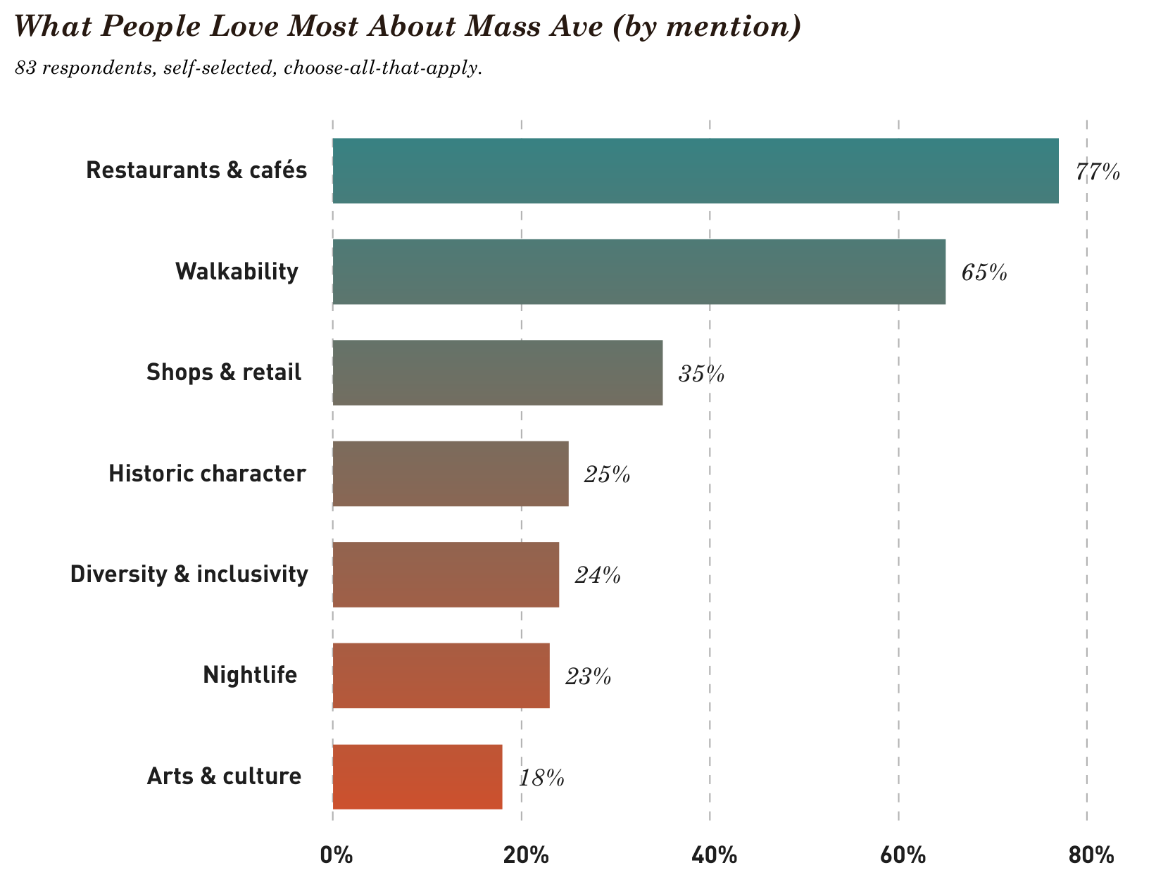 Horizontal bar chart of what people love most about Mass Ave: restaurants and cafés 77%, walkability 65%, shops and retail 35%, historic character 25%, diversity and inclusivity 24%, nightlife 23%, arts and culture 18%.