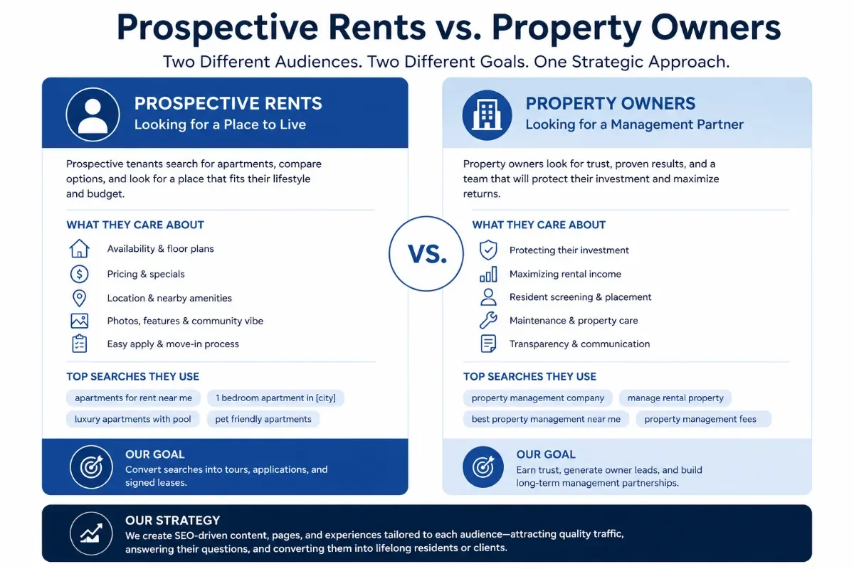 Infographic comparing the needs, top searches, and goals of prospective renters looking for housing versus property owners seeking management partners, with a unified strategic approach.