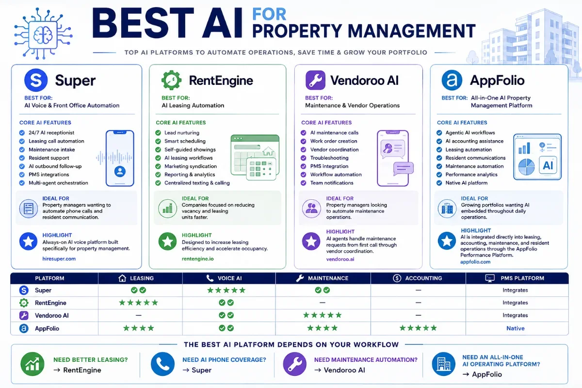 Best AI property management platforms comparison chart