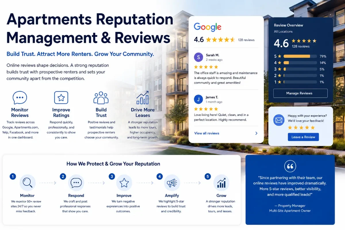 Infographic illustrating an apartment reputation management platform, featuring Google reviews, a review overview, and a 5-step process to monitor, respond, improve, amplify, and grow online reputation to attract renters and drive leases.
