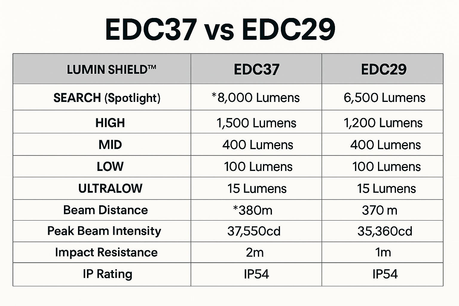 EDC29 vs EDC37 comparison chart