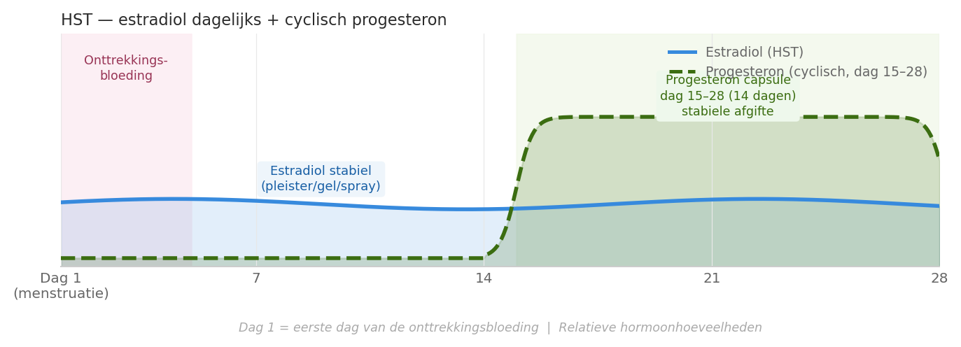 Grafiek van de hormoonspiegels bij hormoonsuppletie met cyclisch progesteron: stabiel estradiol en progesteron gedurende veertien dagen per maand.