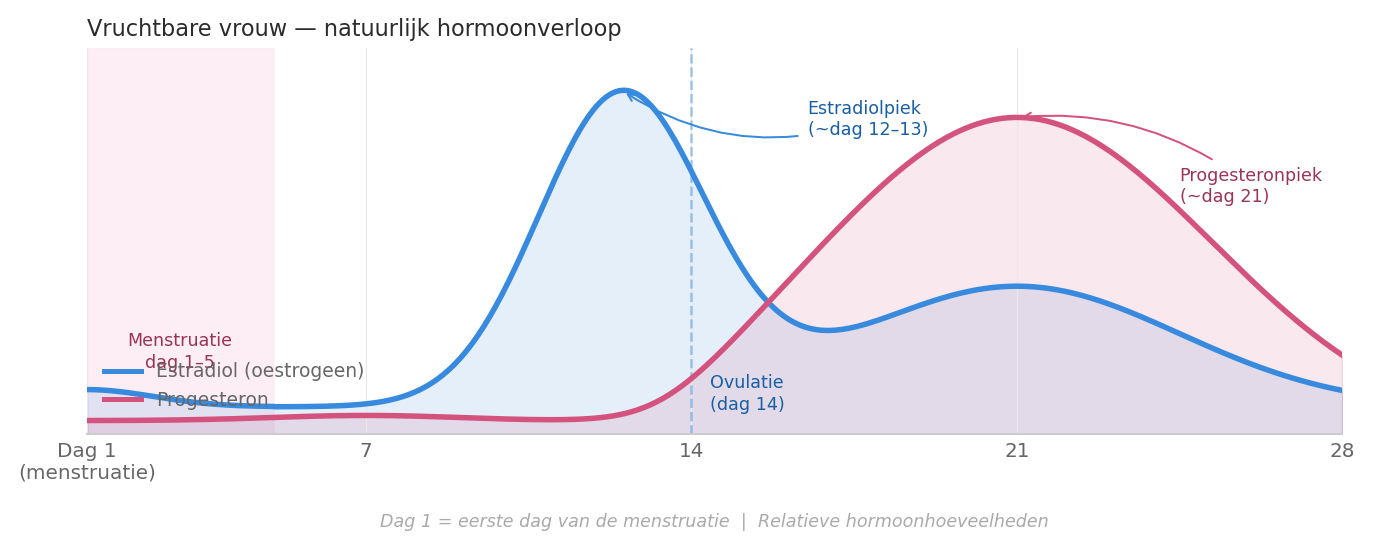Grafiek van het natuurlijke hormoonverloop bij een vruchtbare vrouw: estradiol piekt rond dag 12 tot 13, progesteron rond dag 21.
