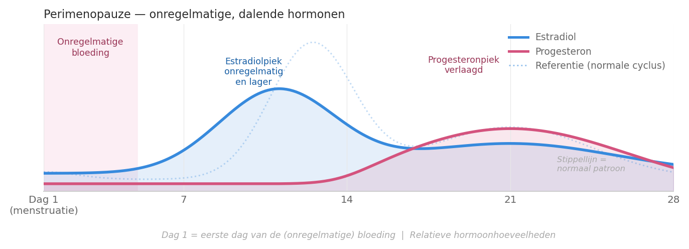 Grafiek van het hormoonverloop in de perimenopauze: lagere en onregelmatige estradiolpieken en afnemend progesteron.