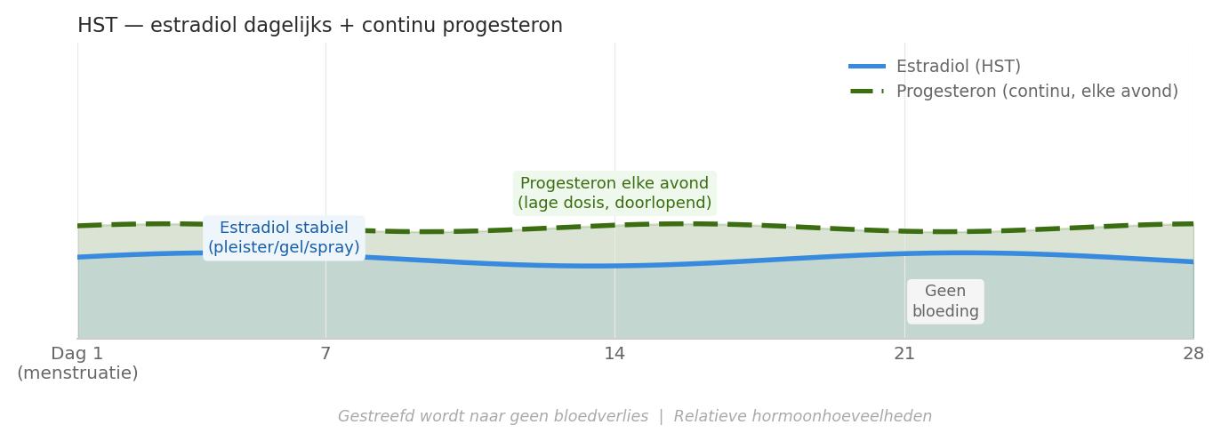 Grafiek van de hormoonspiegels bij hormoonsuppletie met continu progesteron: stabiele spiegels gedurende de hele maand.