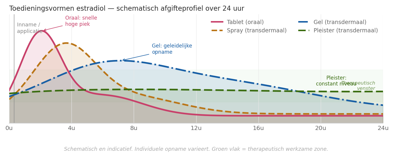 Grafiek met het schematische afgifteprofiel van estradiol over 24 uur voor tablet, spray, gel en pleister.