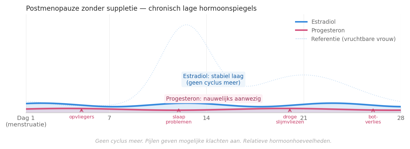 Grafiek van structureel lage estradiol- en progesteronspiegels na de menopauze, met de bijbehorende klachten.