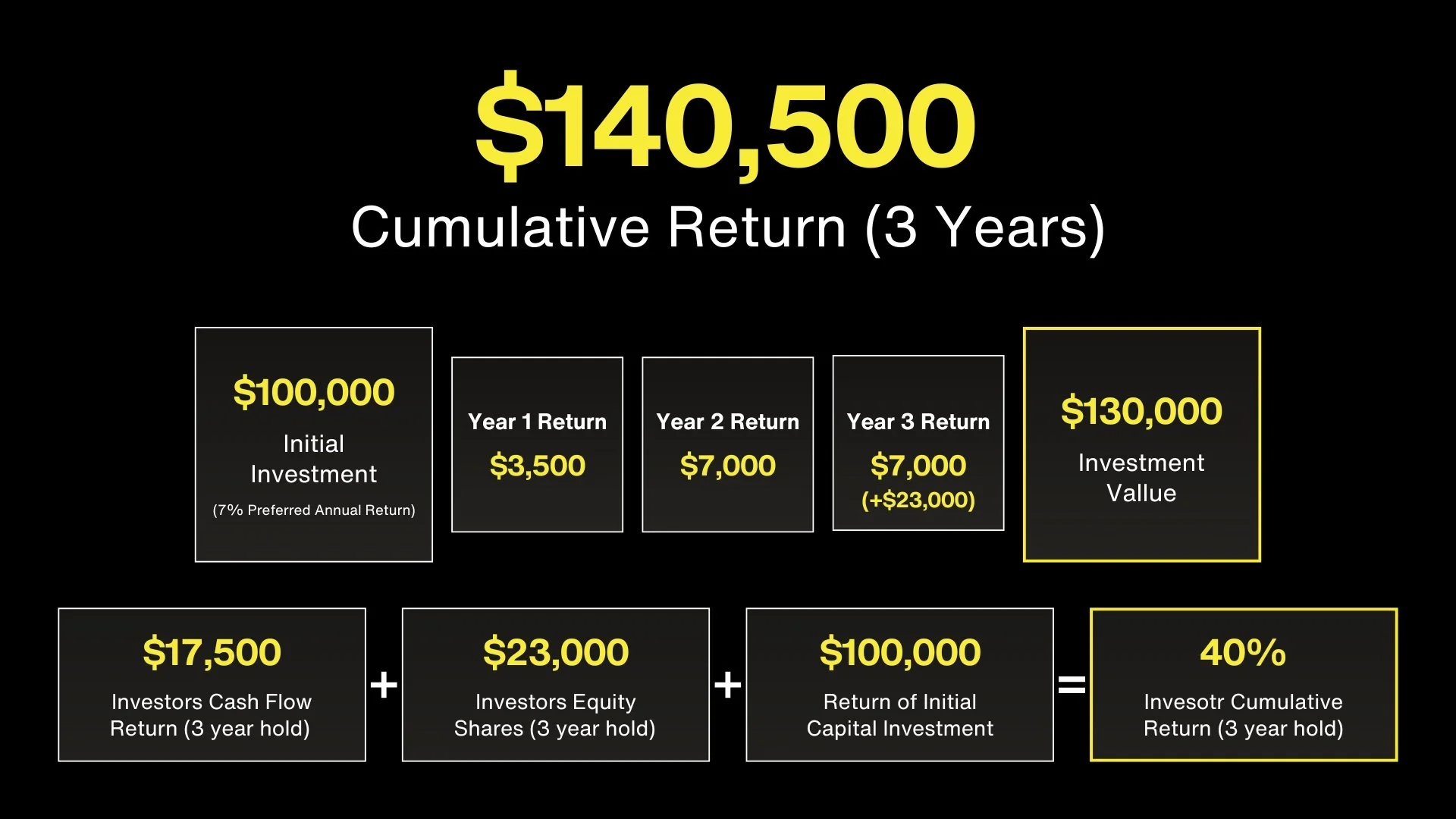 Investment Returns for $100,000