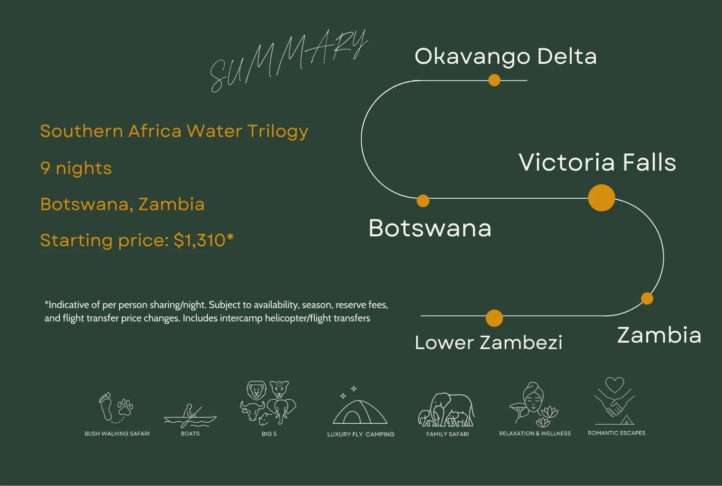 Graphic showing the highlight journey inspiration across Botswana and Zambia, including Okavango Delta, Victoria Falls, and Lower Zambezi National Park