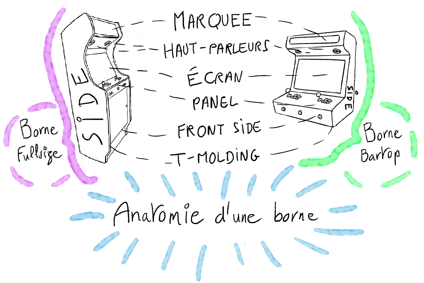 Les éléments qui constituent votre borne d'arcade en location